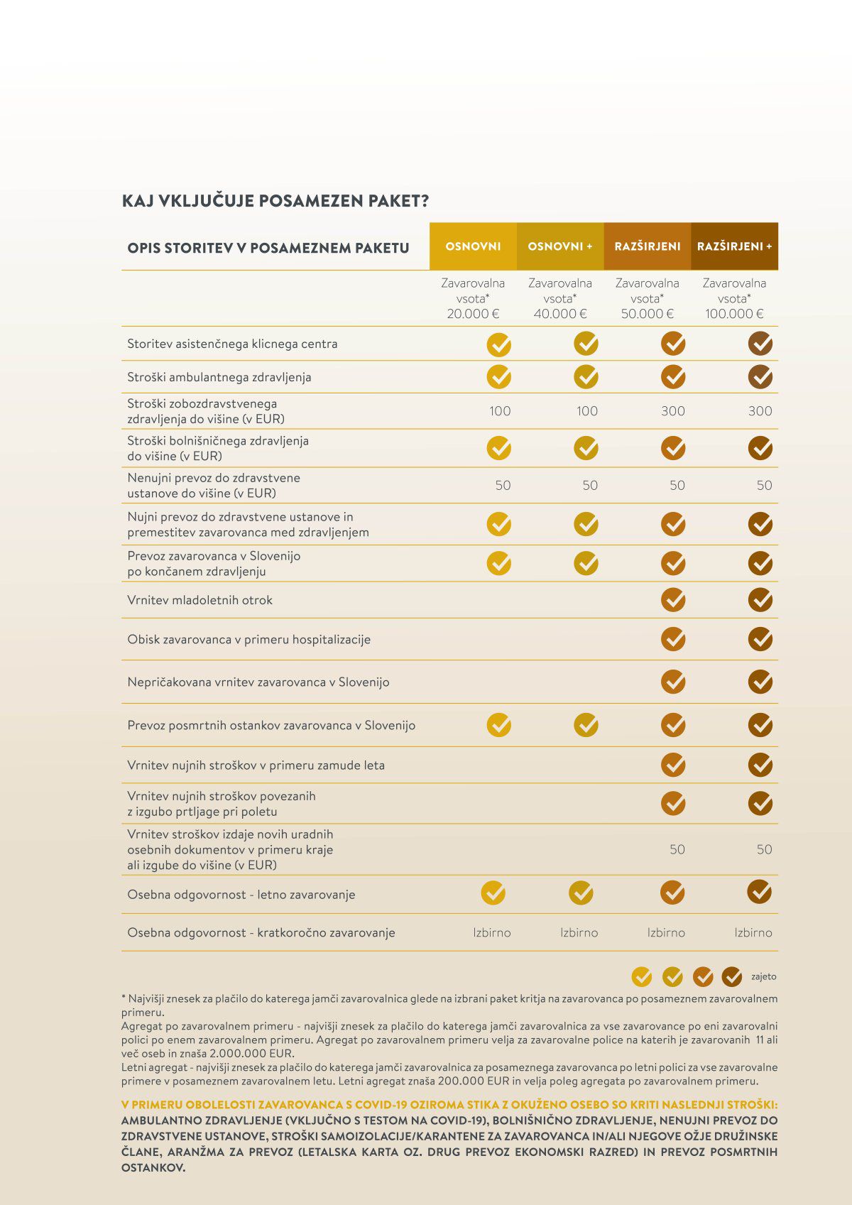 Paketi pri letnem turističnem zavarovanju - Svet