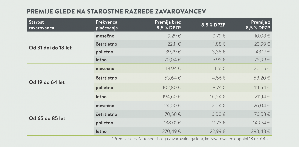 Najboljši zdravniki sveta - Tabela premij 