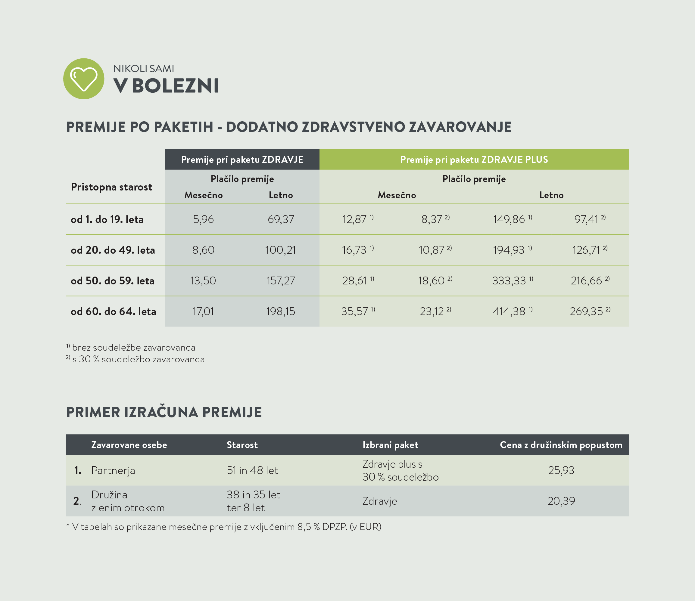 Dodatno zdravstveno zavarovanje - Tabela premij