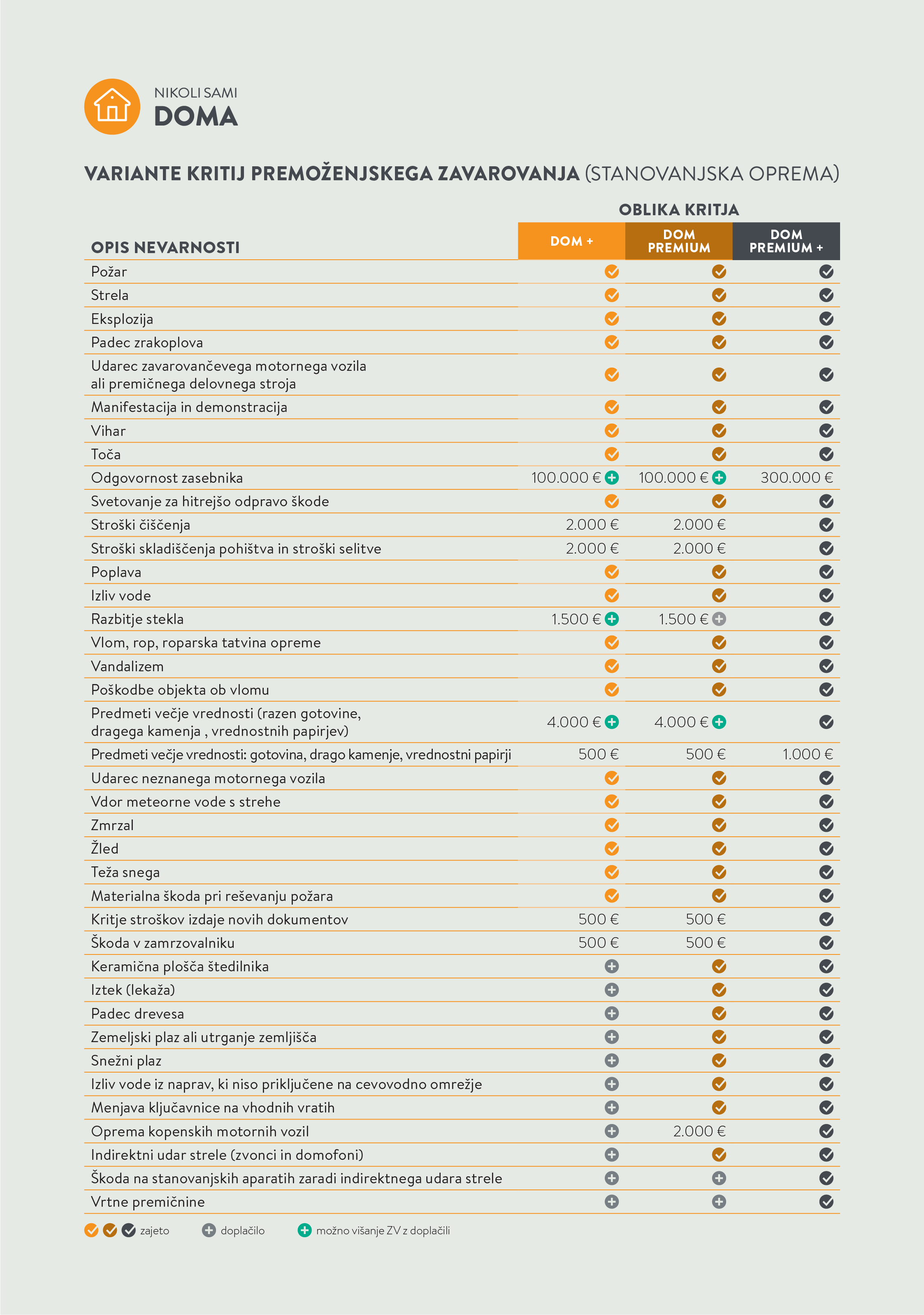 Variante kritij premoženjskega zavarovanja (Stanovanjska oprema)